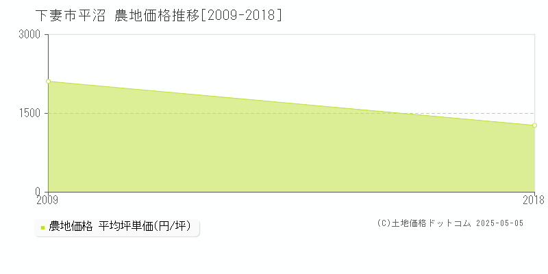 下妻市平沼の農地価格推移グラフ 