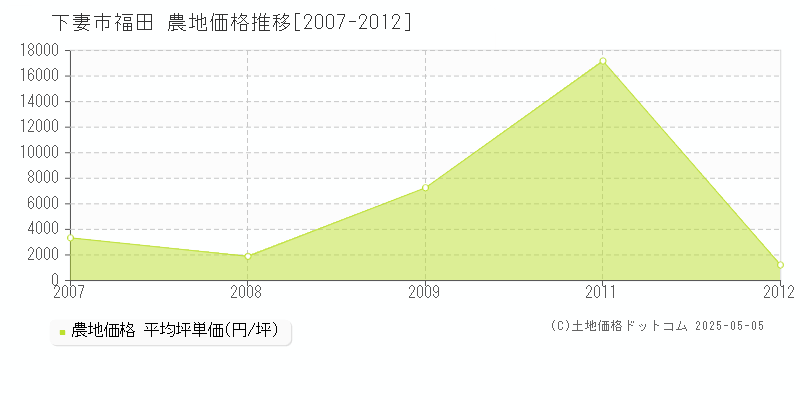 福田(下妻市)の農地価格推移グラフ(坪単価)[2007-2012年]