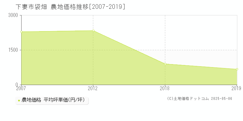 袋畑(下妻市)の農地価格推移グラフ(坪単価)[2007-2019年]