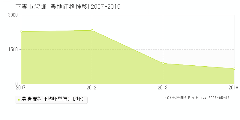 下妻市袋畑の農地価格推移グラフ 