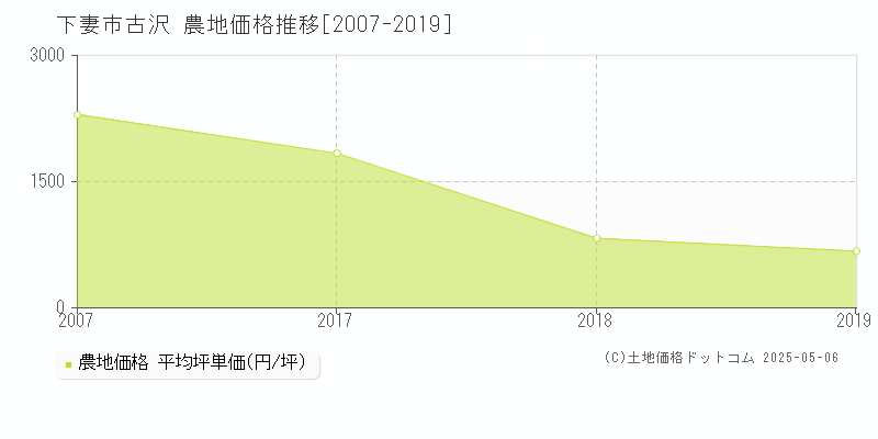 古沢(下妻市)の農地価格推移グラフ(坪単価)[2007-2019年]