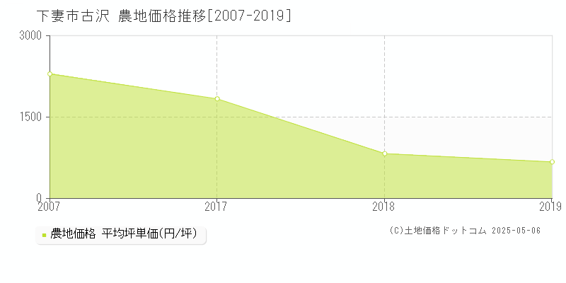 下妻市古沢の農地取引事例推移グラフ 