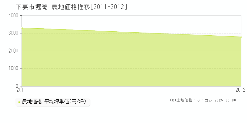 堀篭(下妻市)の農地価格推移グラフ(坪単価)[2011-2012年]