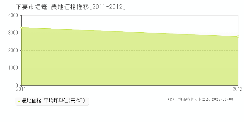 下妻市堀篭の農地価格推移グラフ 