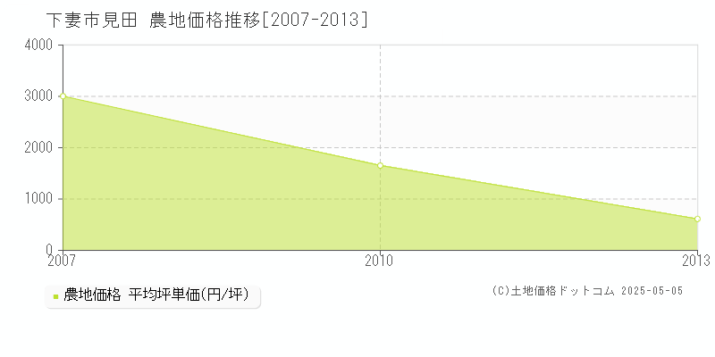 見田(下妻市)の農地価格推移グラフ(坪単価)[2007-2013年]