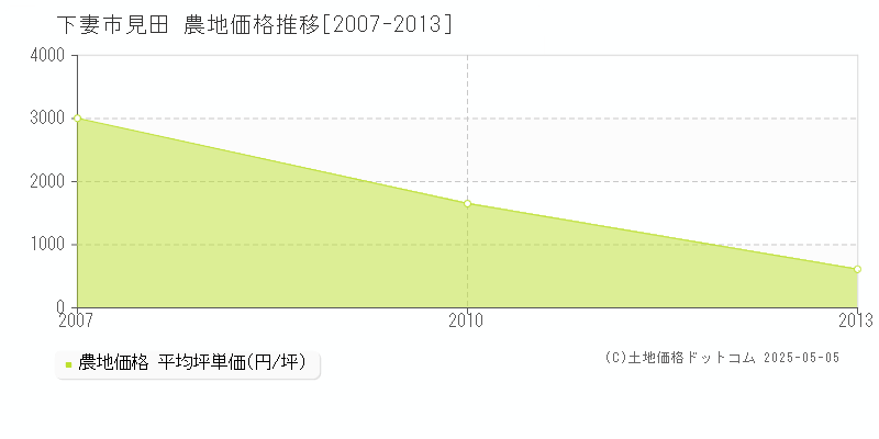 下妻市見田の農地価格推移グラフ 