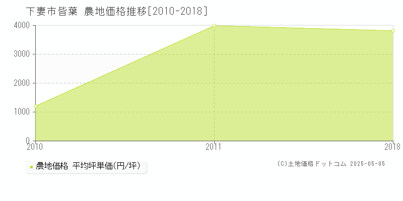 皆葉(下妻市)の農地価格推移グラフ(坪単価)[2010-2018年]