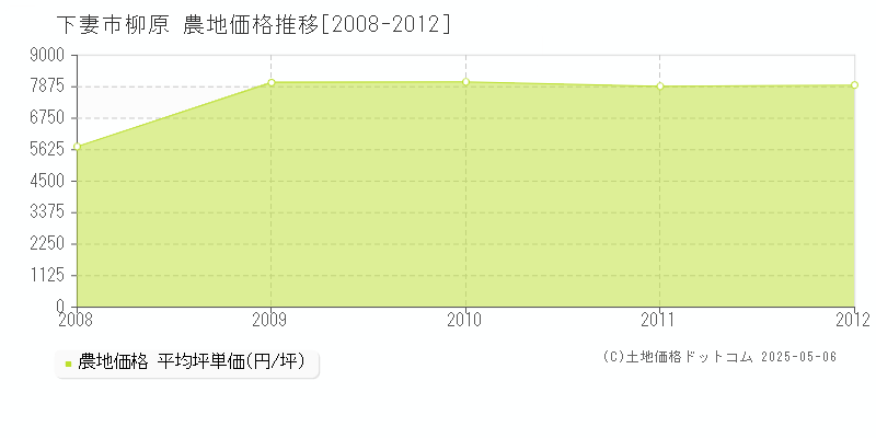 柳原(下妻市)の農地価格推移グラフ(坪単価)[2008-2012年]