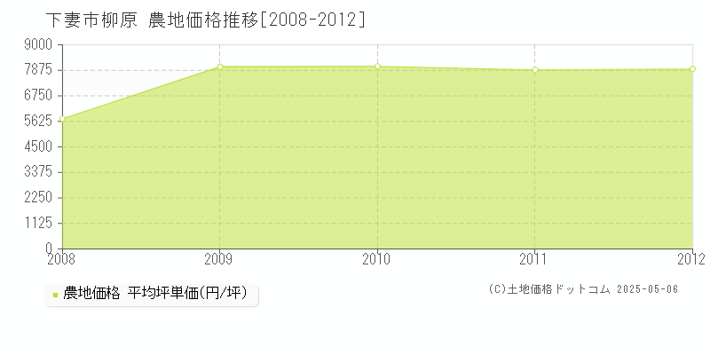 下妻市柳原の農地価格推移グラフ 