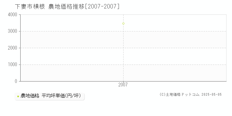 横根(下妻市)の農地価格推移グラフ(坪単価)[2007-2007年]