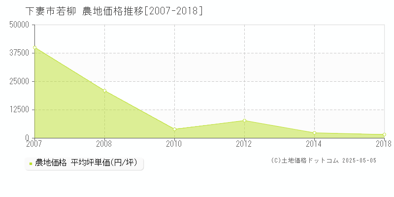 若柳(下妻市)の農地価格推移グラフ(坪単価)[2007-2018年]