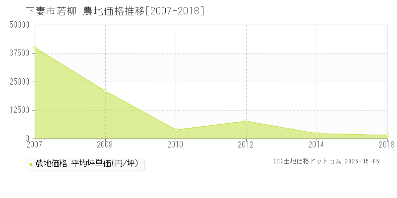 下妻市若柳の農地価格推移グラフ 