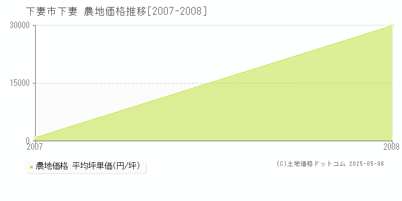 下妻(下妻市)の農地価格推移グラフ(坪単価)[2007-2008年]