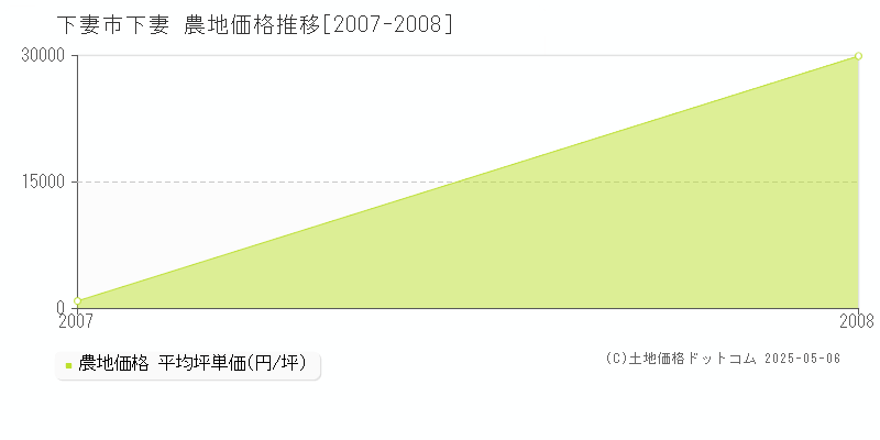 下妻市下妻の農地価格推移グラフ 