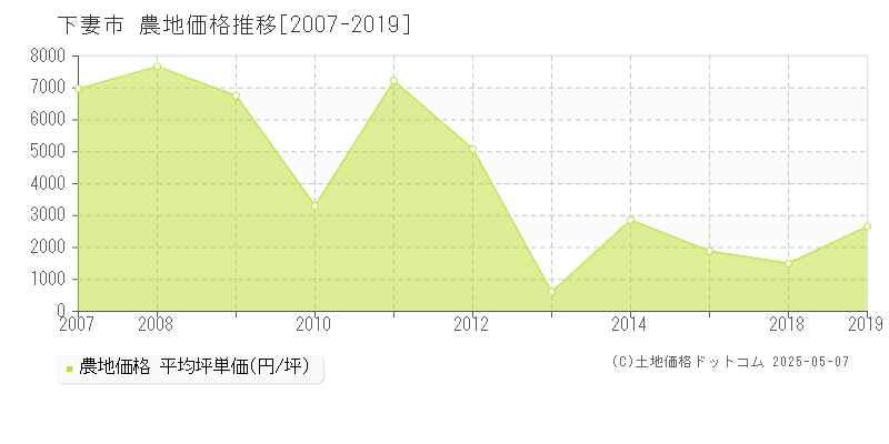 下妻市(茨城県)の農地価格推移グラフ(坪単価)[2007-2019年]