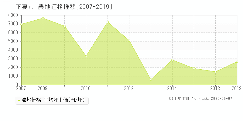 下妻市の農地価格推移グラフ 