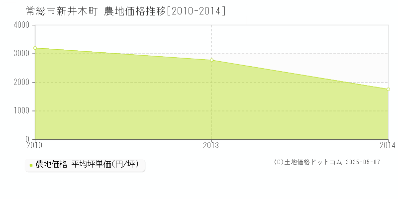 新井木町(常総市)の農地価格推移グラフ(坪単価)[2010-2014年]