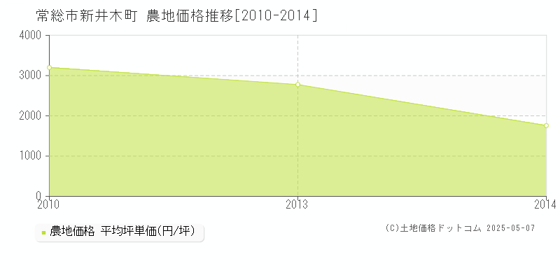 常総市新井木町の農地価格推移グラフ 