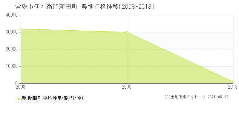 伊左衛門新田町(常総市)の農地価格推移グラフ(坪単価)[2008-2013年]