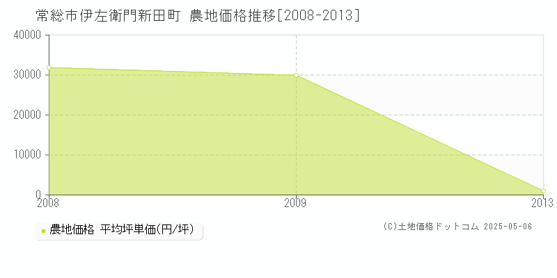 常総市伊左衛門新田町の農地価格推移グラフ 