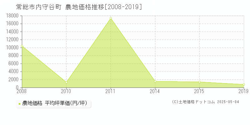 内守谷町(常総市)の農地価格推移グラフ(坪単価)[2008-2019年]