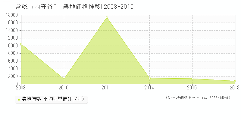 常総市内守谷町の農地価格推移グラフ 