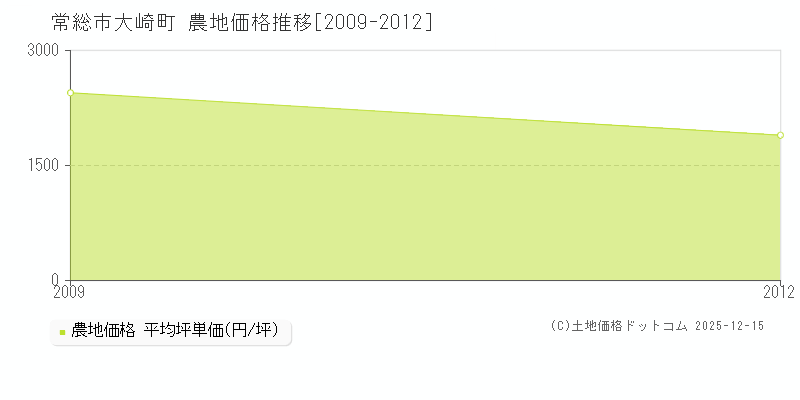 大崎町(常総市)の農地価格推移グラフ(坪単価)[2009-2012年]
