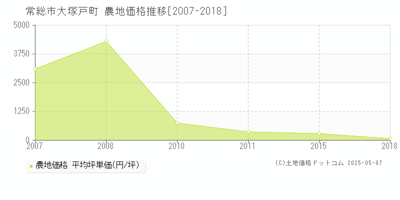 常総市大塚戸町の農地取引事例推移グラフ 