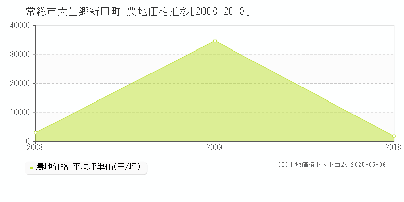 大生郷新田町(常総市)の農地価格推移グラフ(坪単価)[2008-2018年]