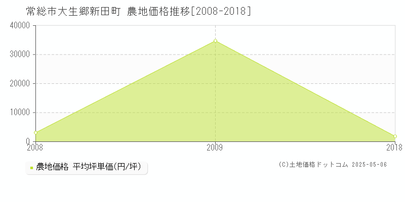 常総市大生郷新田町の農地価格推移グラフ 