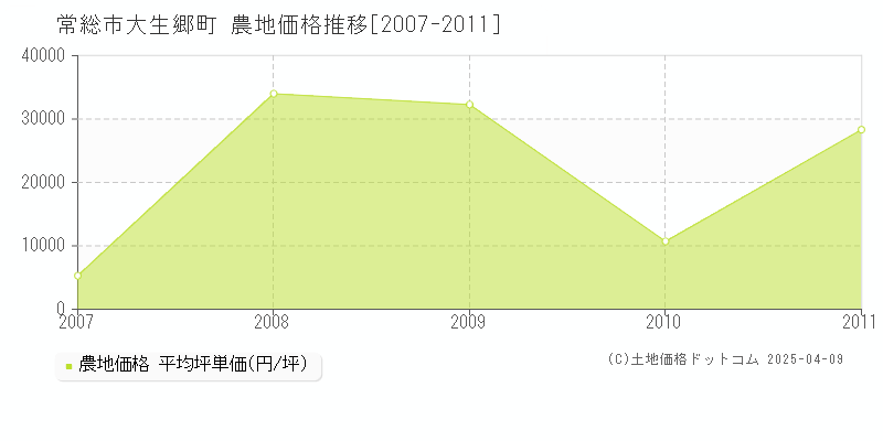 常総市大生郷町の農地価格推移グラフ 