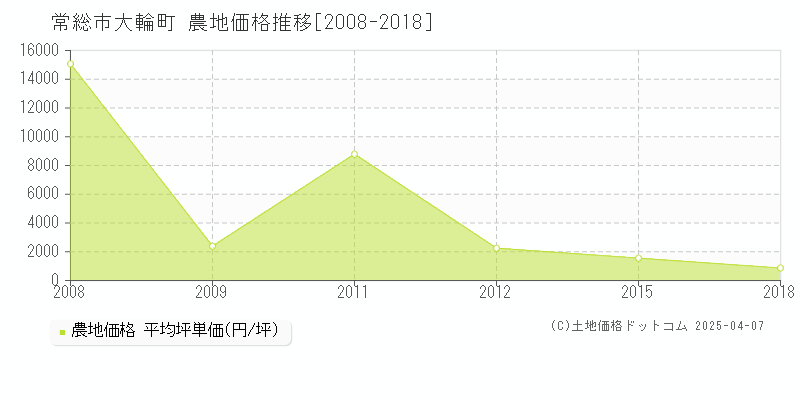 常総市大輪町の農地価格推移グラフ 