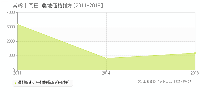 常総市岡田の農地価格推移グラフ 