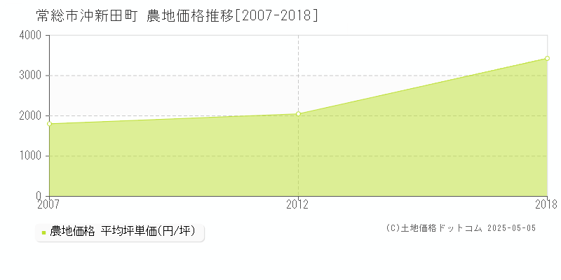 沖新田町(常総市)の農地価格推移グラフ(坪単価)[2007-2018年]