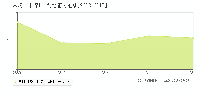 小保川(常総市)の農地価格推移グラフ(坪単価)[2008-2017年]
