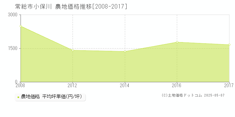 常総市小保川の農地価格推移グラフ 