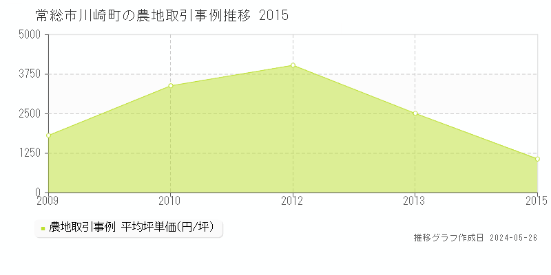 常総市川崎町の農地価格推移グラフ 