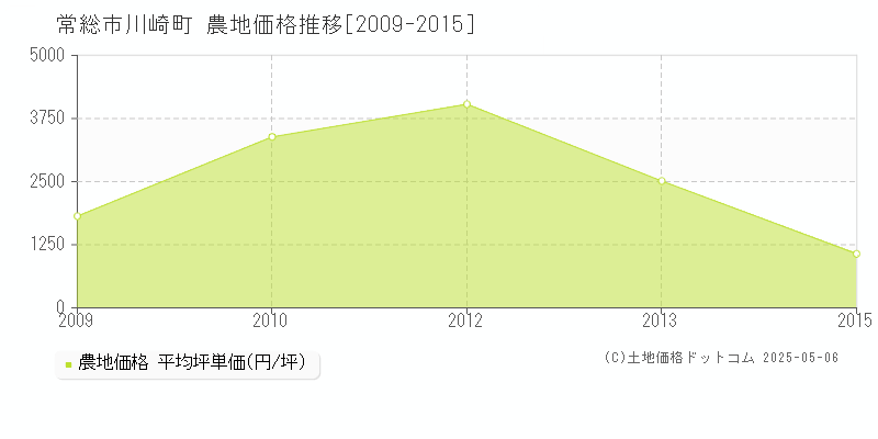川崎町(常総市)の農地価格推移グラフ(坪単価)[2009-2015年]
