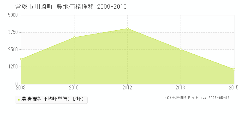 常総市川崎町の農地価格推移グラフ 