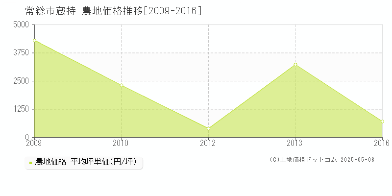 蔵持(常総市)の農地価格推移グラフ(坪単価)[2009-2016年]