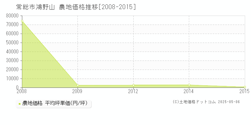 鴻野山(常総市)の農地価格推移グラフ(坪単価)[2008-2015年]