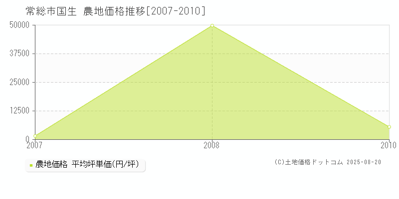 国生(常総市)の農地価格推移グラフ(坪単価)[2007-2010年]