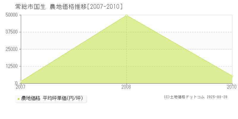 常総市国生の農地価格推移グラフ 