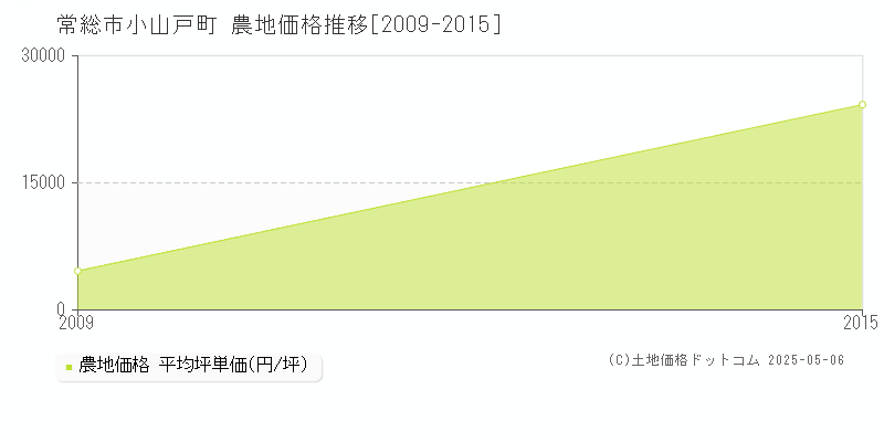 小山戸町(常総市)の農地価格推移グラフ(坪単価)[2009-2015年]
