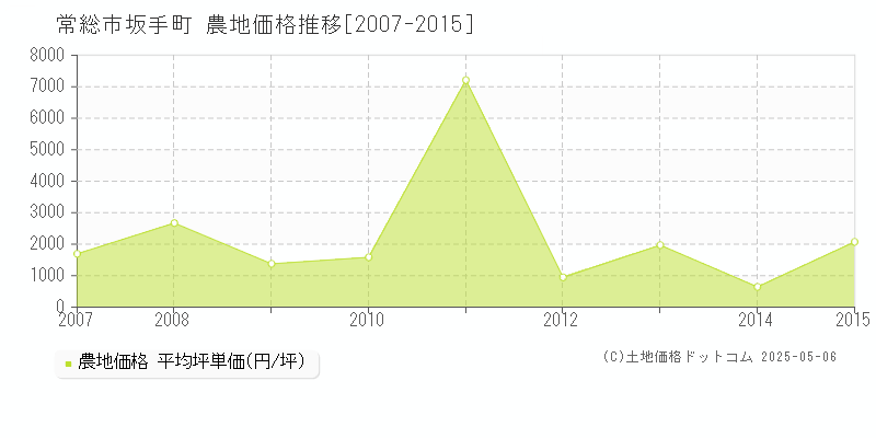 坂手町(常総市)の農地価格推移グラフ(坪単価)[2007-2015年]