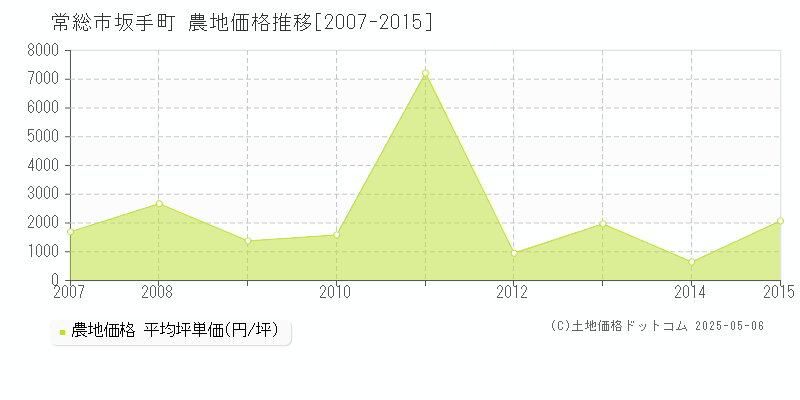 常総市坂手町の農地価格推移グラフ 