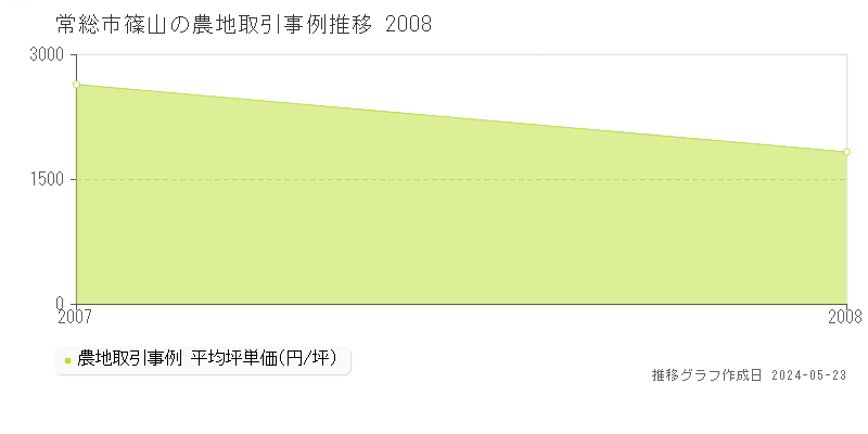 常総市篠山の農地価格推移グラフ 