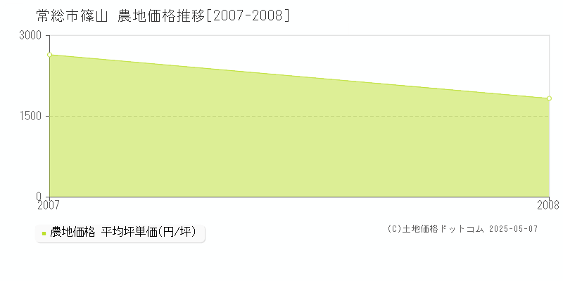 篠山(常総市)の農地価格推移グラフ(坪単価)[2007-2008年]