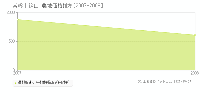 常総市篠山の農地価格推移グラフ 