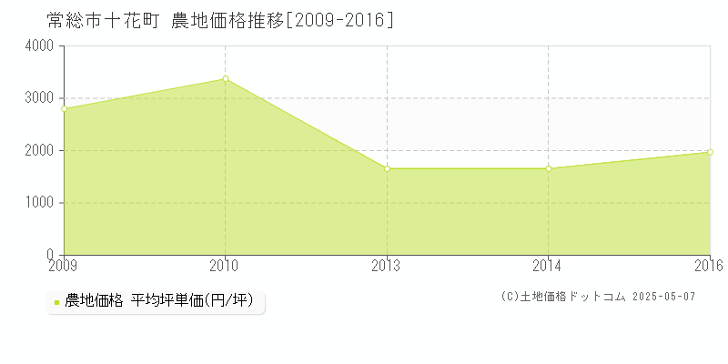 十花町(常総市)の農地価格推移グラフ(坪単価)[2009-2016年]